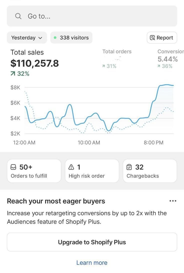 Shopify analytics dashboard showing $110,257.80 total sales, +32% growth and a 5.44% conversion rate