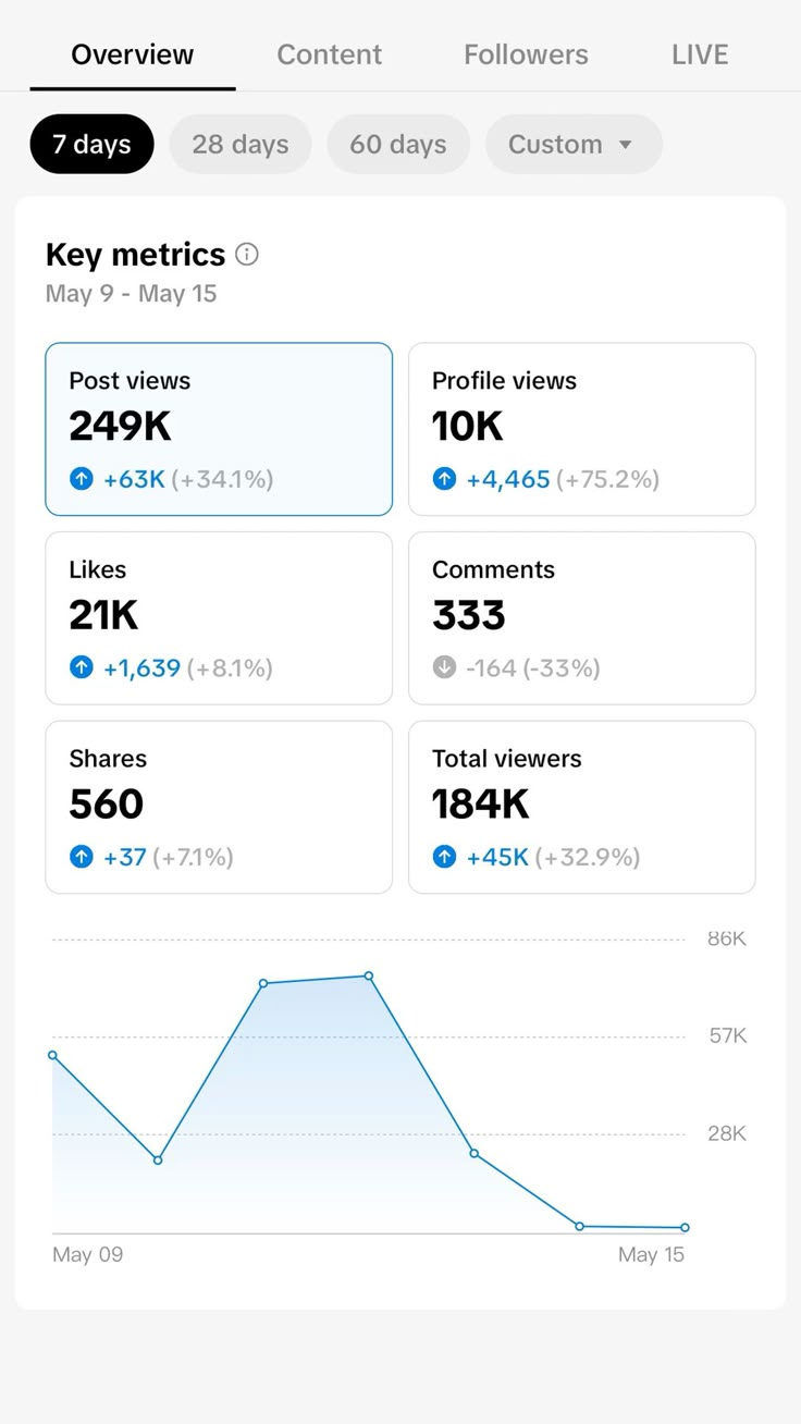 TikTok analytics overview showing 249K post views, 10K profile views, 21K likes and 184K total viewers