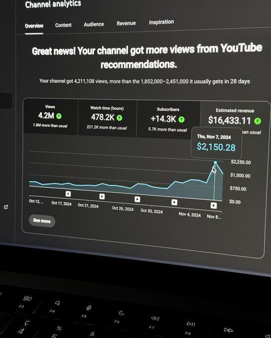 YouTube Studio channel analytics showing 4.2M views, 478.2K watch hours, +14.3K subscribers and $16,433 estimated revenue in 28 days