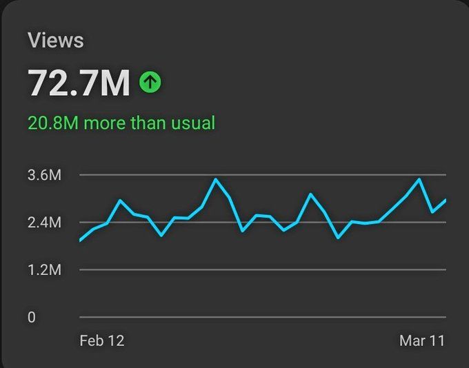 YouTube views chart showing 72.7M views with 20.8M more than usual