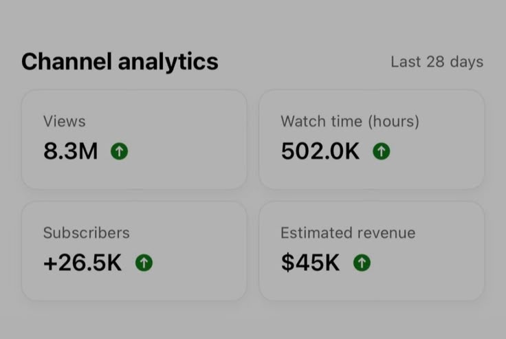 YouTube channel analytics dashboard showing 8.3M views, 502K watch hours and $45K estimated revenue