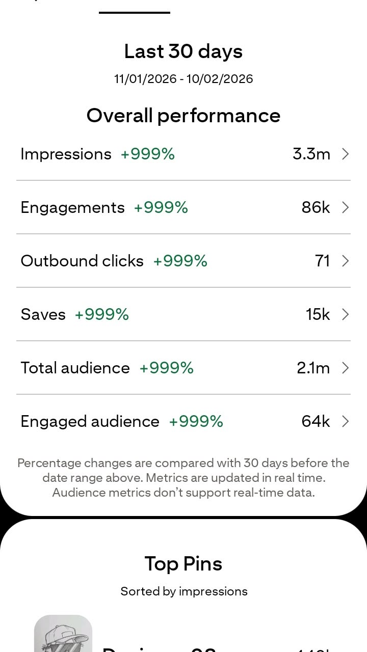 Pinterest analytics dashboard showing 3.3M impressions, 86K engagements, 15K saves and 2.1M total audience in 30 days