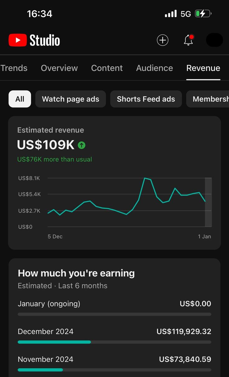 YouTube Studio revenue tab showing US$109K estimated revenue and US$119K December earnings