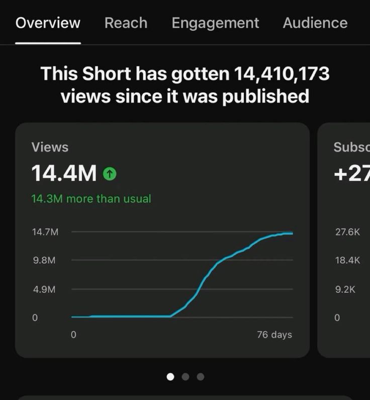 YouTube Short analytics showing 14.4M views in 76 days