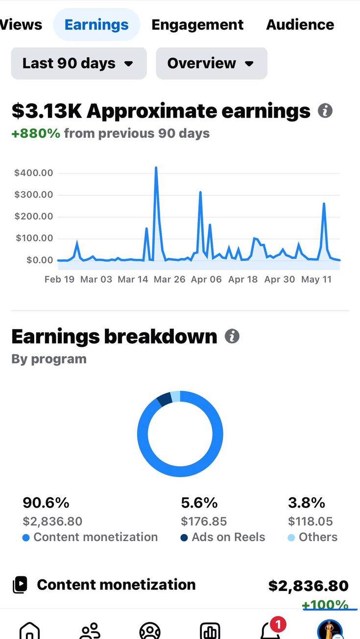 Facebook earnings chart showing $3.13K approximate earnings, +880% from previous 90 days