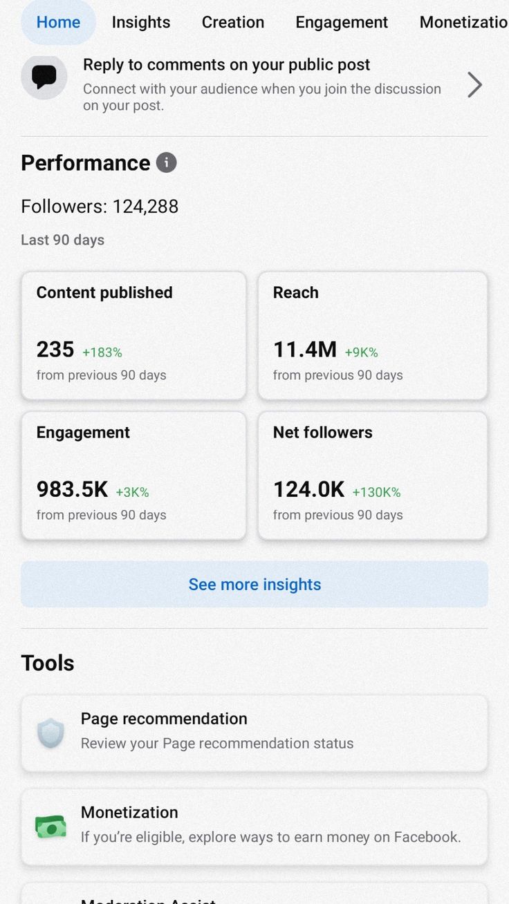 Facebook page performance showing 124,288 followers, 11.4M reach and 983.5K engagement in the last 90 days