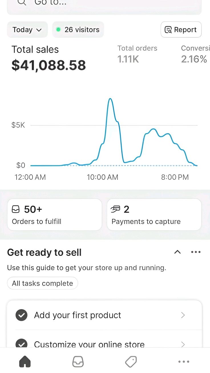 Shopify dashboard showing $41,088.58 total sales, 1.11K orders and 2.16% conversion rate in a single day