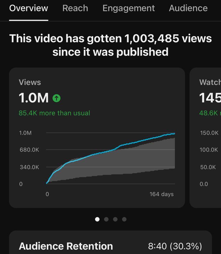 YouTube video analytics showing 1,003,485 views since publish