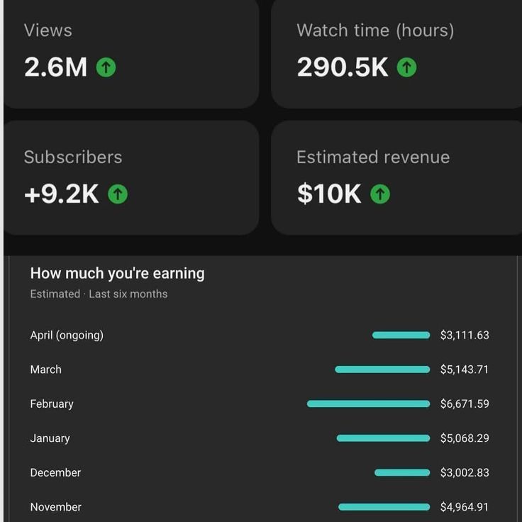YouTube channel dashboard showing 2.6M views, 9.2K new subscribers and $10K estimated revenue